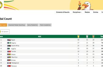 13th All African Medal Table Today-3-17-2024